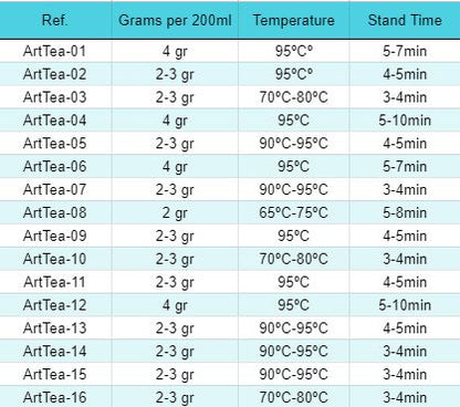 Table of tea brewing parameters including grams per 200ml, temperature, and stand time for different tea types.